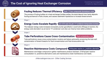 Cost consequences of ignored heat exchanger corrosion including energy and downtime losses