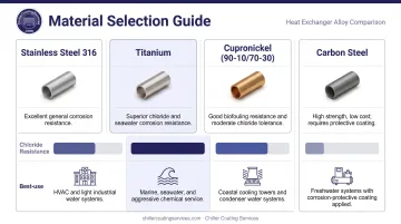 Heat exchanger material comparison chart stainless steel titanium cupronickel and carbon steel
