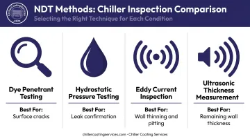 Four non-destructive testing methods for heat exchanger damage diagnosis comparison