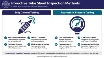 Eddy current testing versus hydrostatic pressure testing comparison for tube sheet inspection