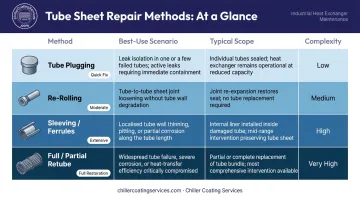 Four tube sheet repair methods comparison chart from plugging to full retubing
