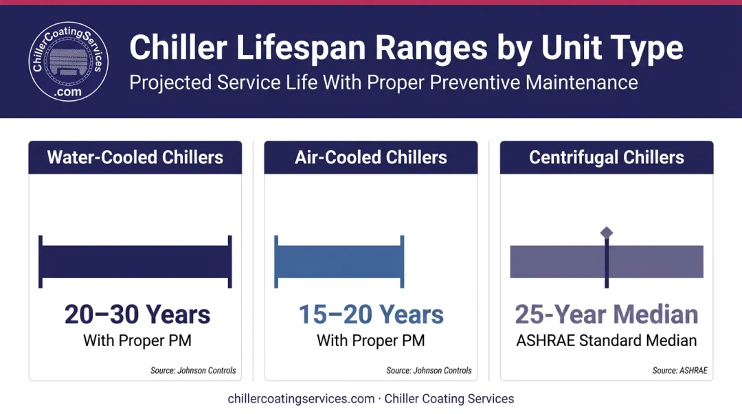Chiller lifespan comparison chart water-cooled versus air-cooled unit service years