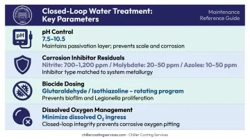 Closed-loop chiller water treatment program key chemical parameters and target ranges