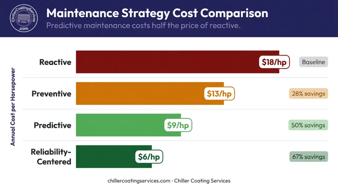 Maintenance strategy cost comparison showing reactive predictive and reliability-centered annual costs per HP
