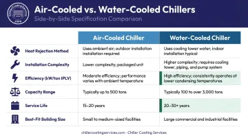 Air-cooled versus water-cooled commercial chiller side-by-side comparison infographic