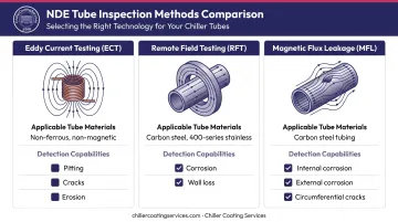 Three NDE tube inspection methods eddy current remote field and magnetic flux leakage compared