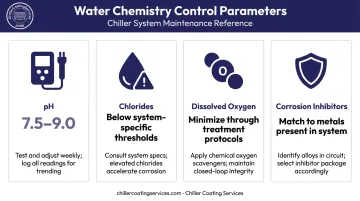 Industrial chiller water chemistry prevention targets pH chloride dissolved oxygen parameters