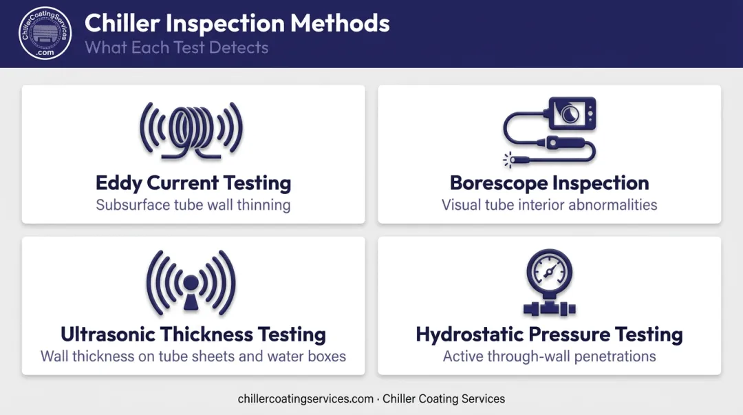Four chiller pitting corrosion inspection methods comparison chart with detection capabilities