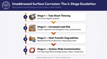 Four-stage chiller surface corrosion progression from tube thinning to system contamination