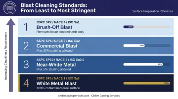 Four blast cleaning standards comparison from brush-off to white metal SSPC NACE ISO grades