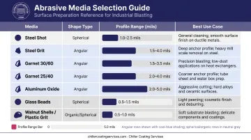 Abrasive blast media comparison chart showing shape profile range and best use cases