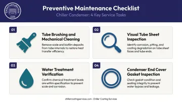 Four-step routine chiller tube preventive maintenance checklist infographic