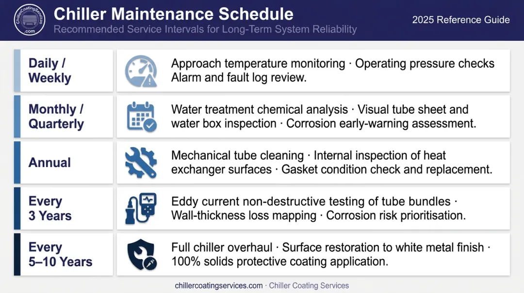 Chiller tube maintenance schedule by frequency from daily monitoring to ten-year overhaul