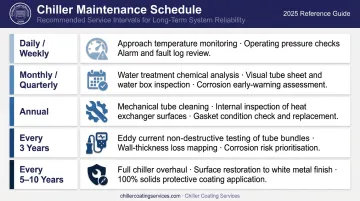 Chiller tube maintenance schedule by frequency from daily monitoring to ten-year overhaul