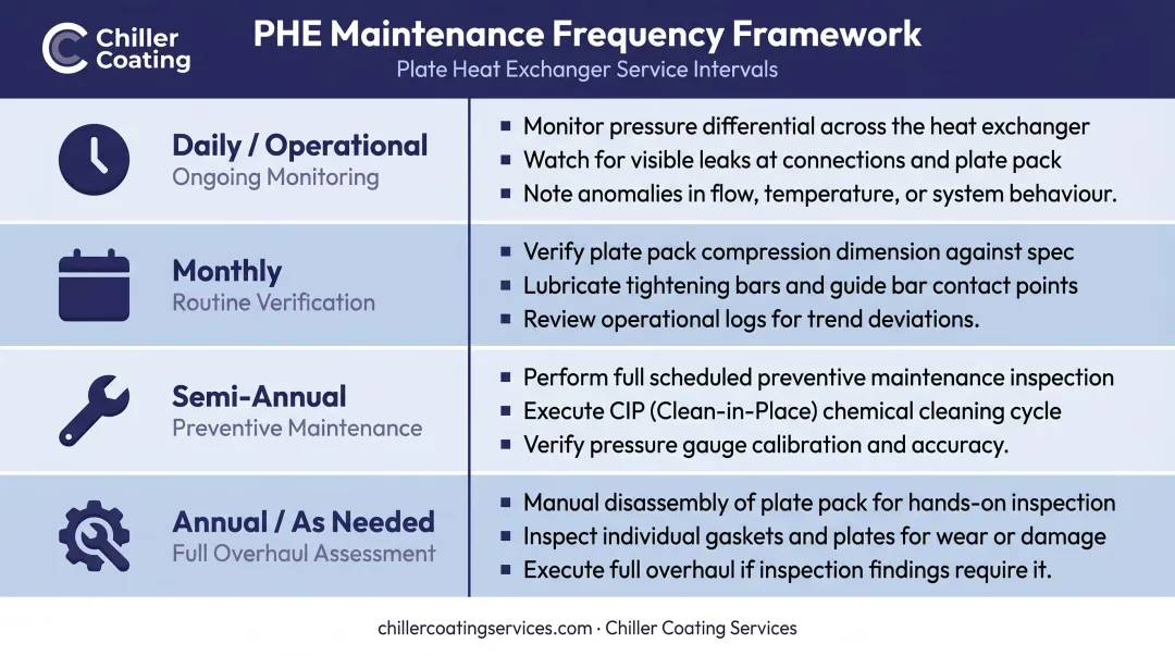 Plate heat exchanger maintenance schedule frequency framework four-tier table infographic