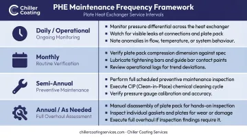 Plate heat exchanger maintenance schedule frequency framework four-tier table infographic