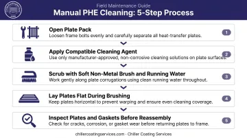5-step plate heat exchanger manual cleaning procedure process flow