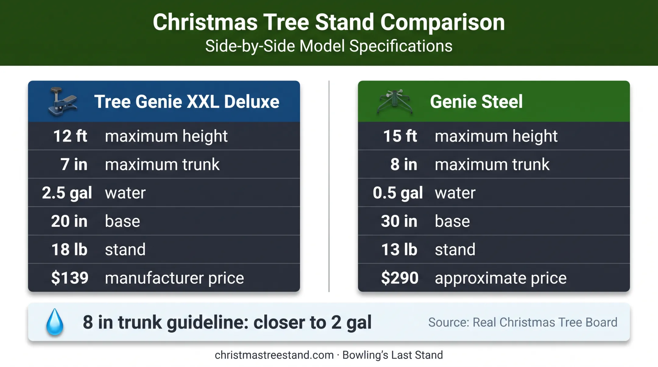 Krinner automatic tree stands compared by height trunk size and water capacity