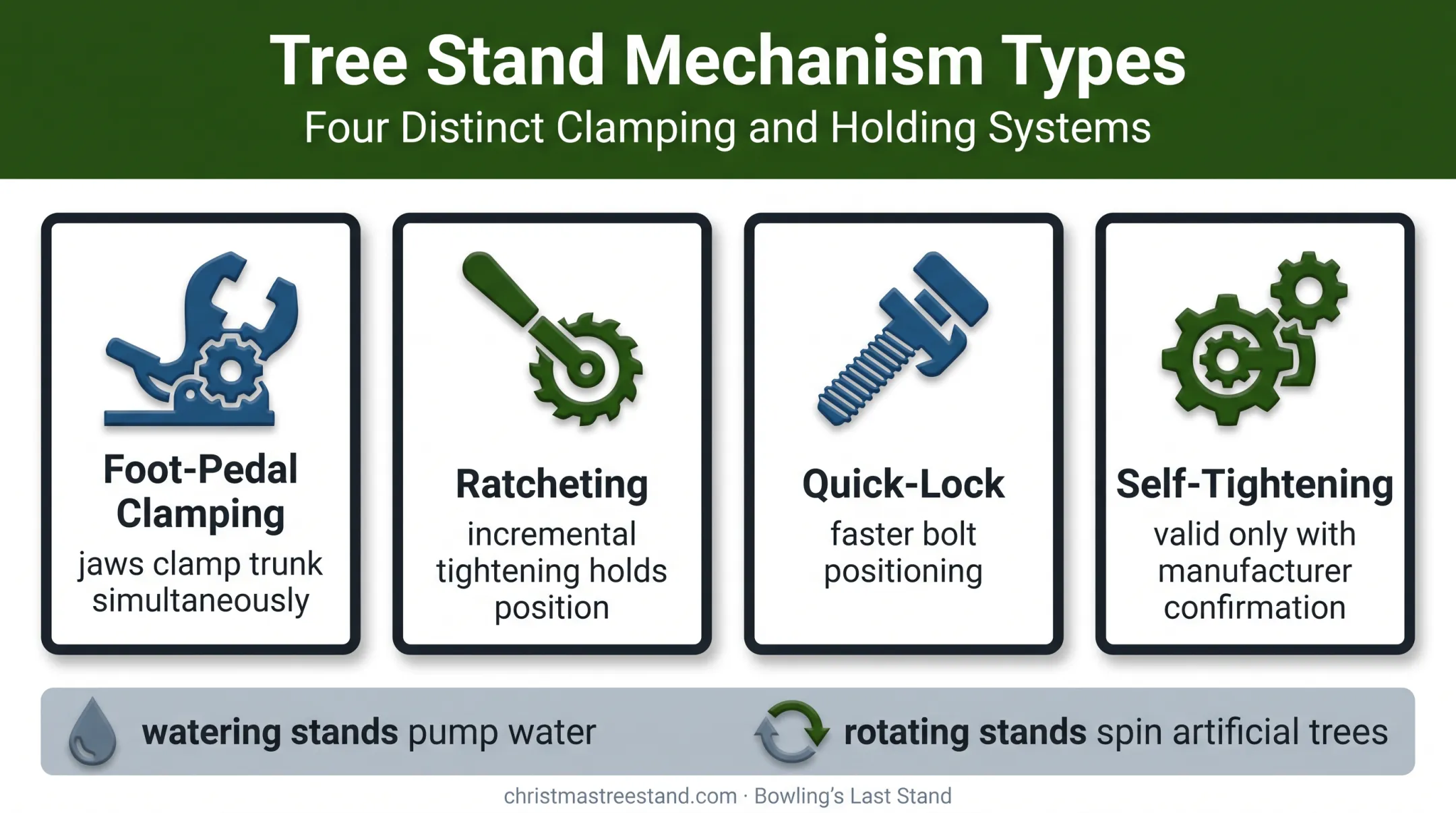 Four automatic Christmas tree stand mechanisms and their primary uses