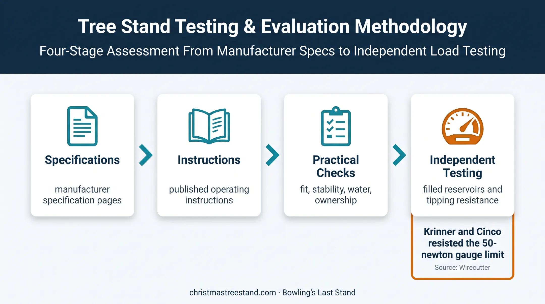 Christmas tree stand evaluation workflow from specifications to stability testing