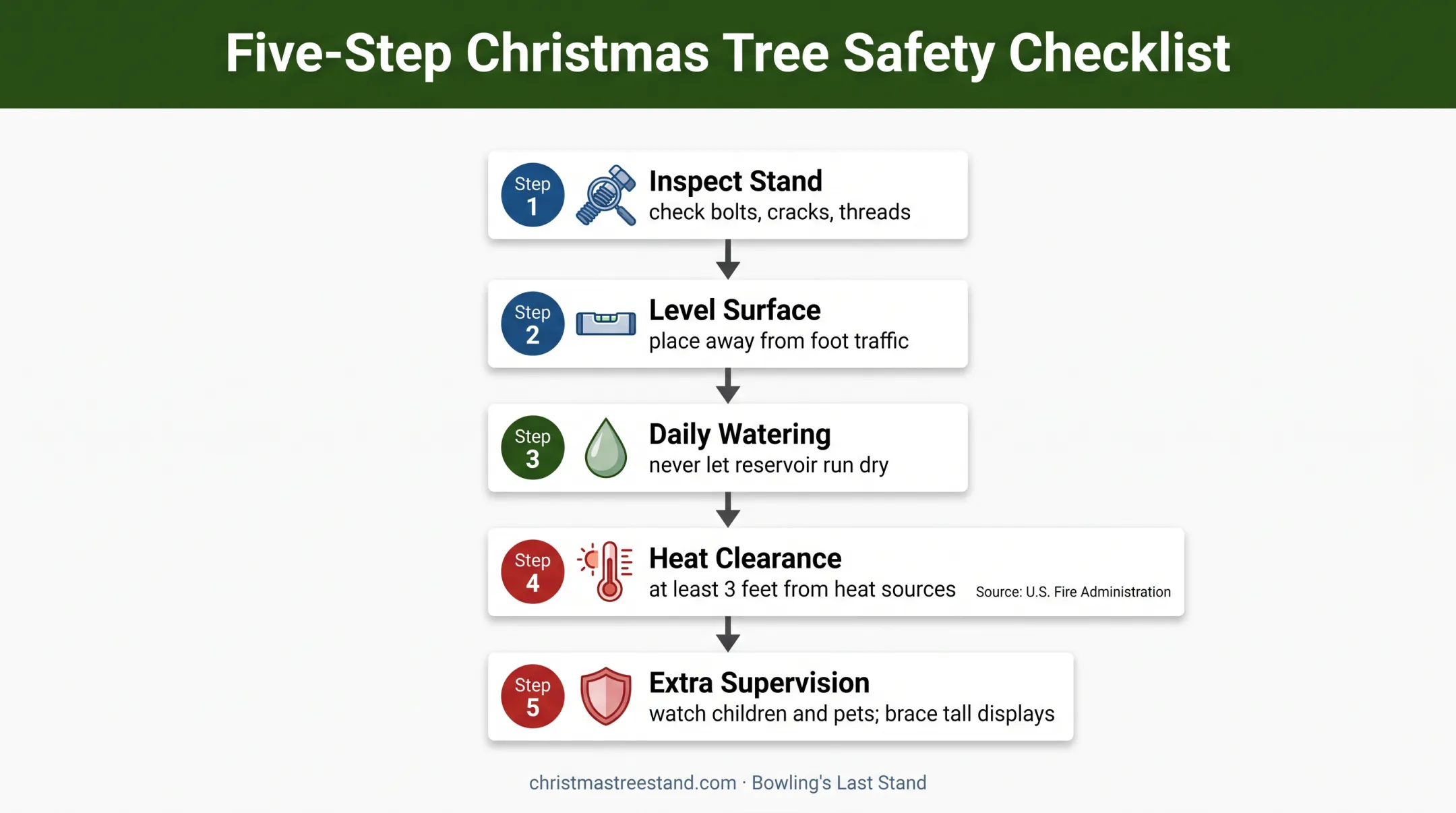 Five-step Christmas tree stand safety checklist for real trees