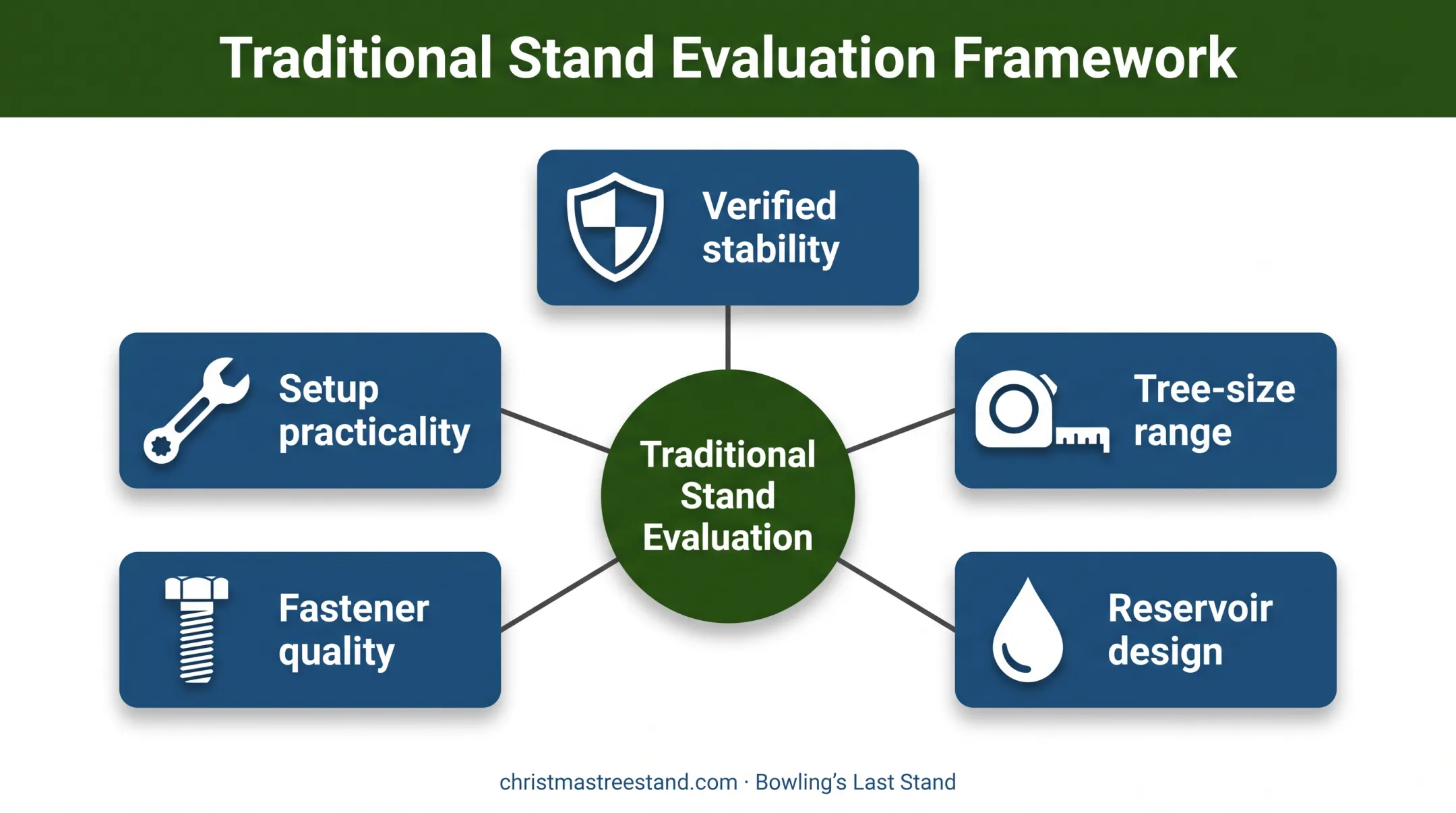 Five criteria for evaluating traditional Christmas tree stands