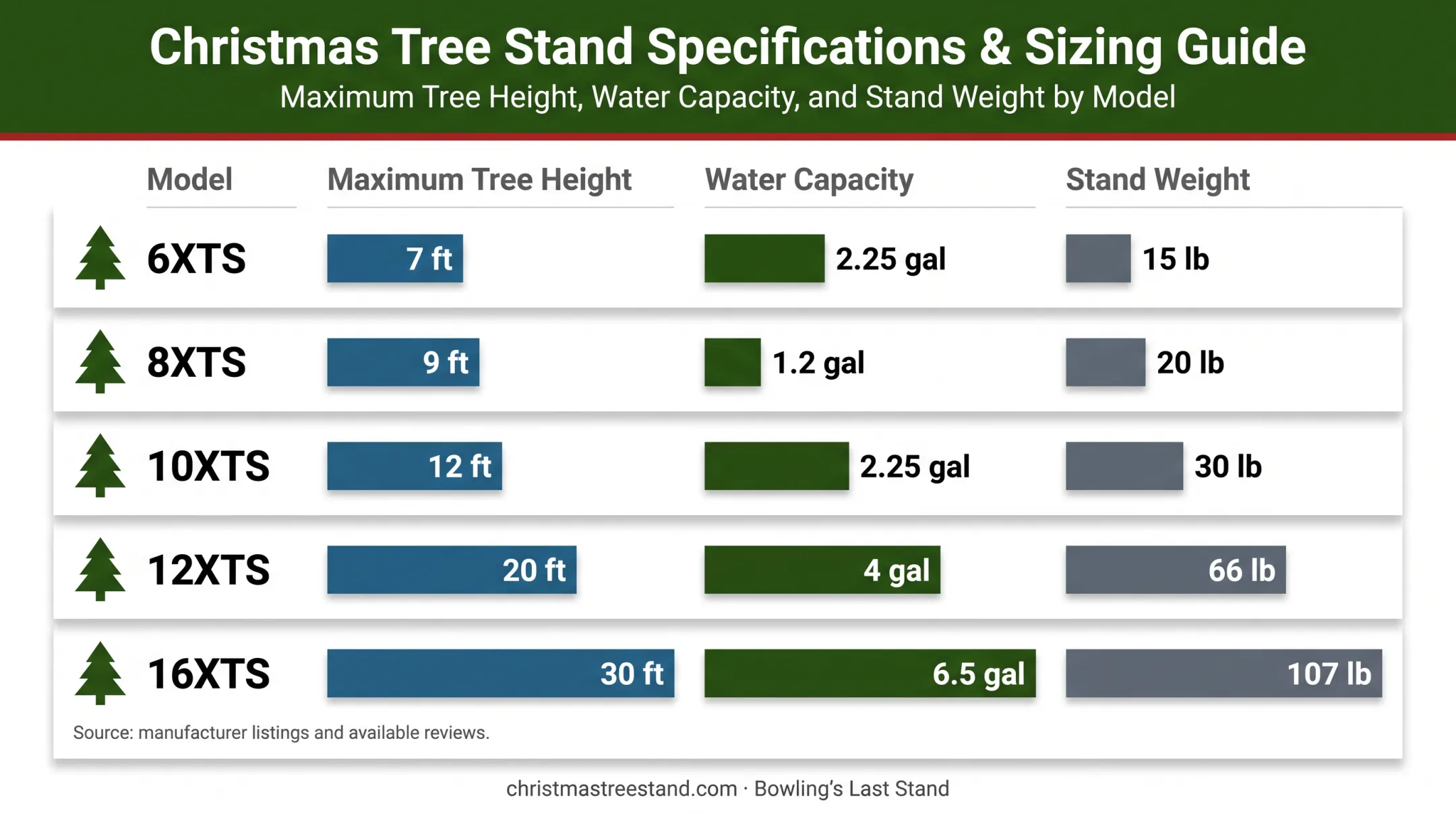 Five Bowling Christmas tree stand models with height capacity and weight