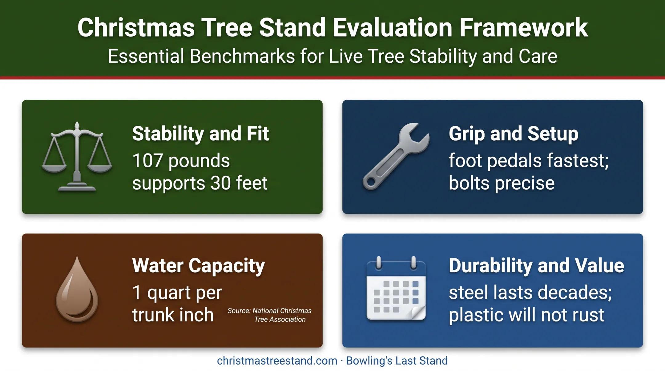 Christmas tree stand evaluation framework for stability setup water and durability