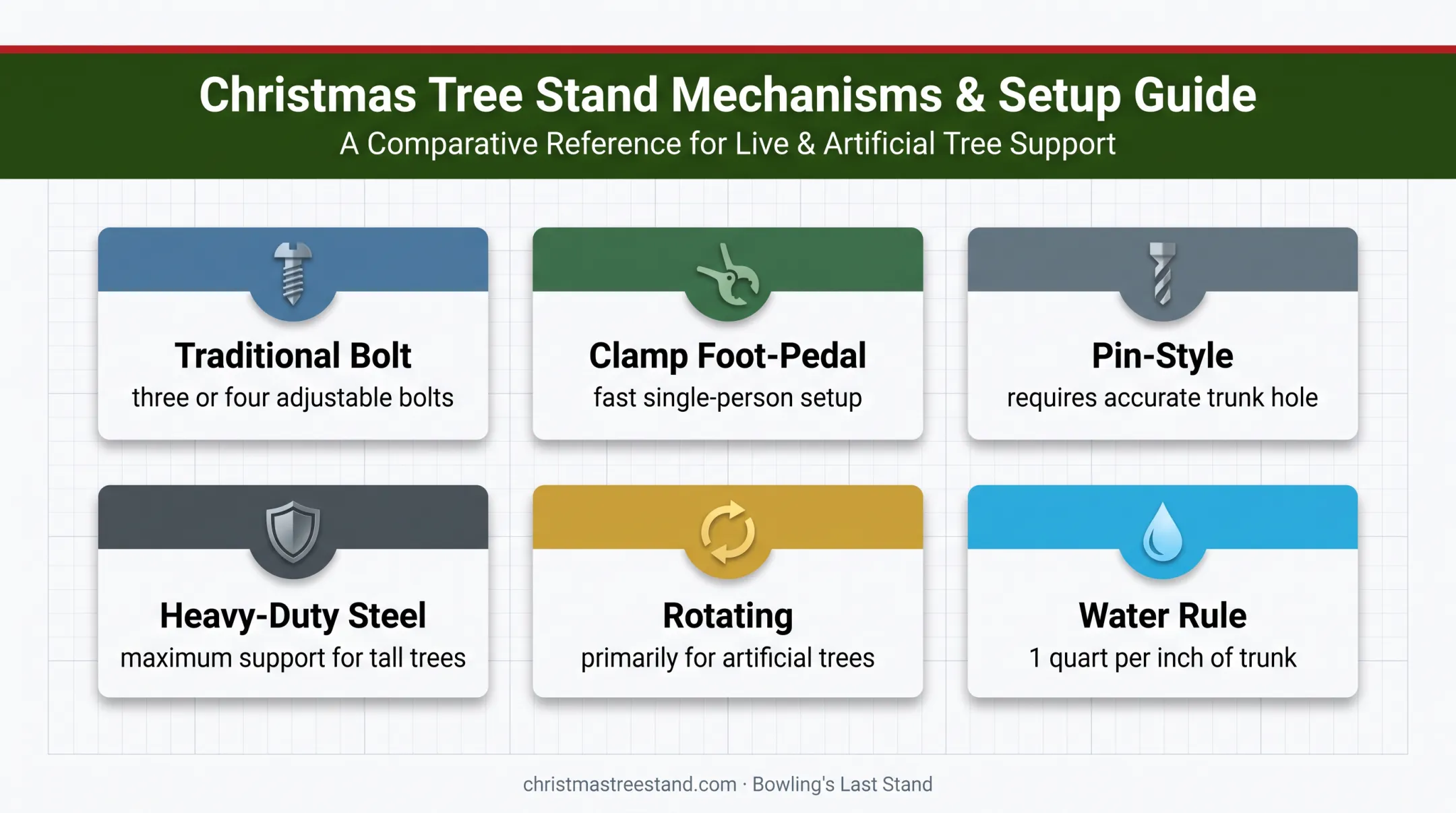 Six Christmas tree stand types and live-tree water requirement