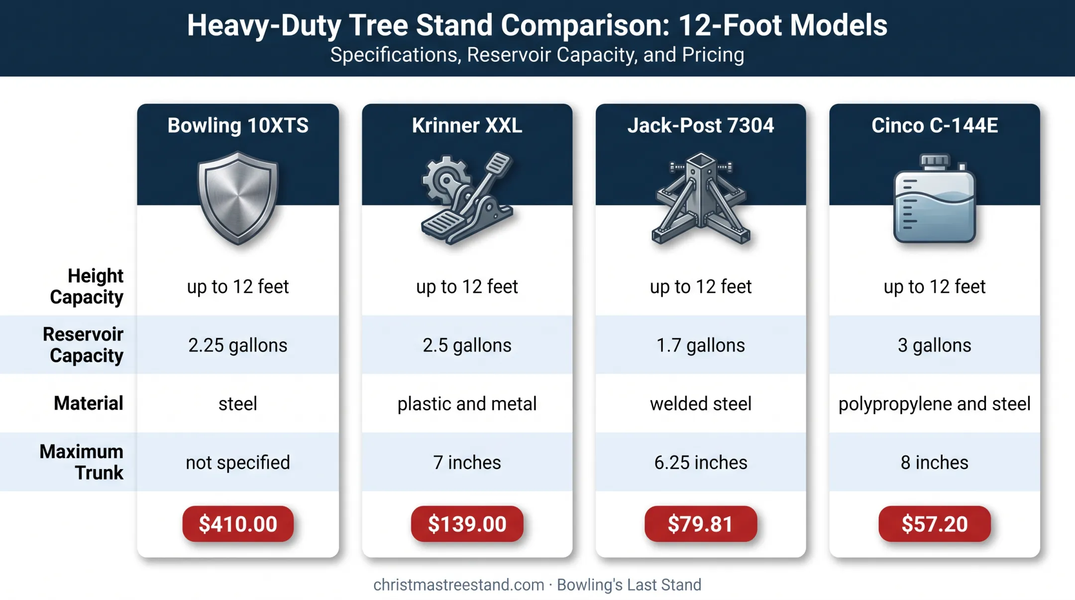 2026 Christmas tree stand comparison with capacity price and construction
