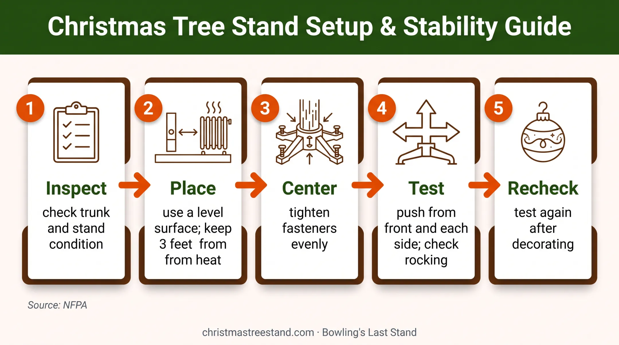 Five-step Christmas tree stand setup and stability testing workflow