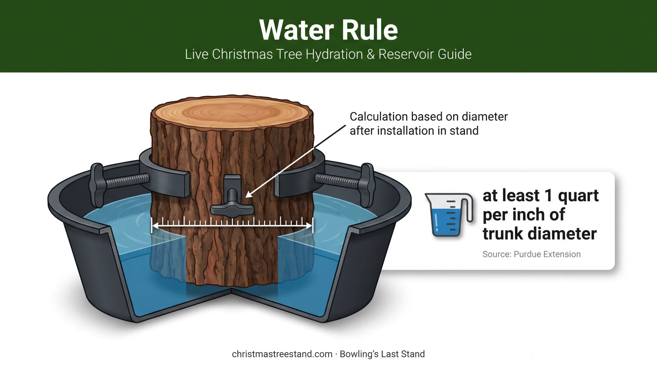 Christmas tree stand water capacity rule based on trunk diameter