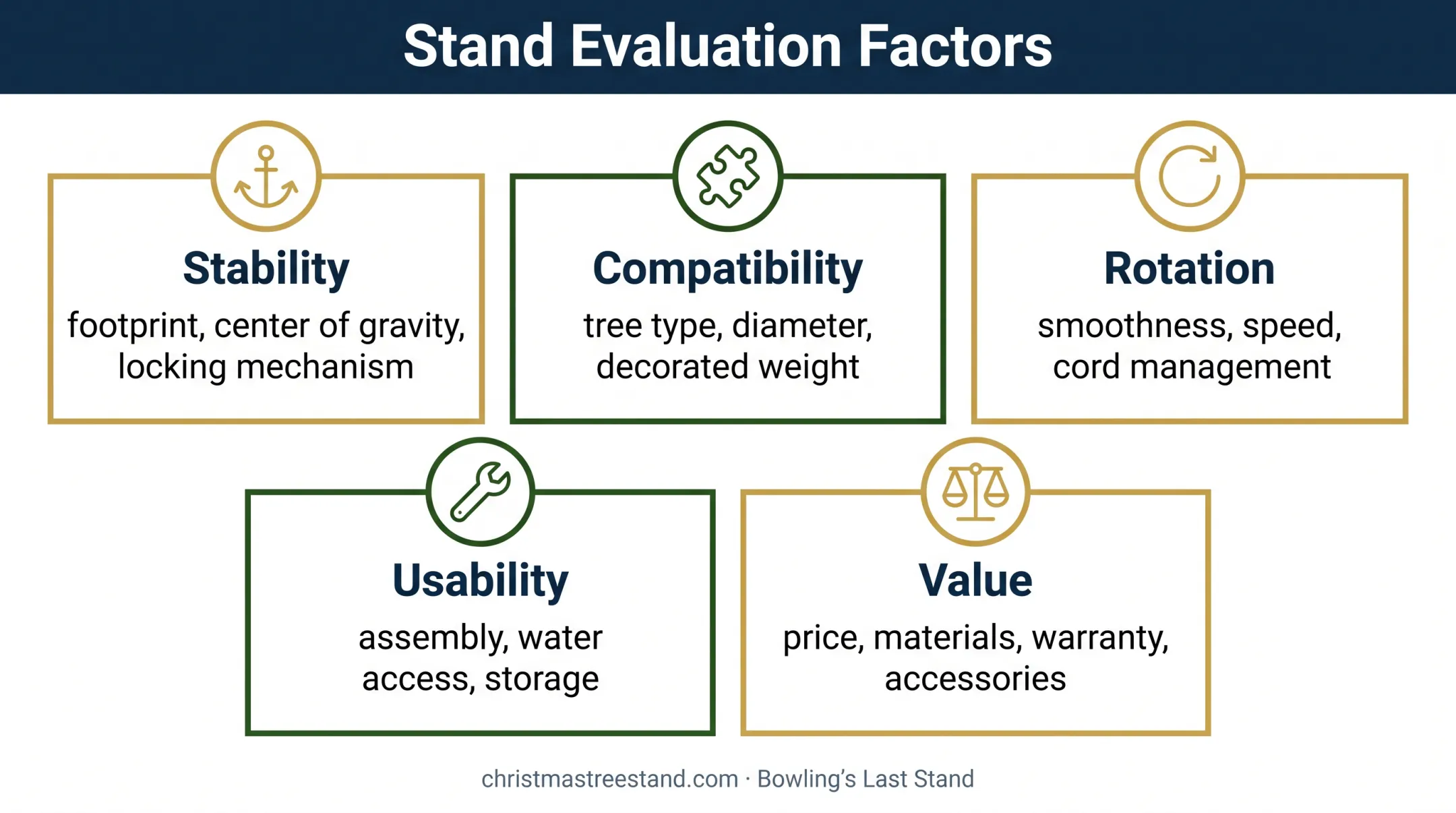 Five-factor evaluation framework for choosing rotating tree stands