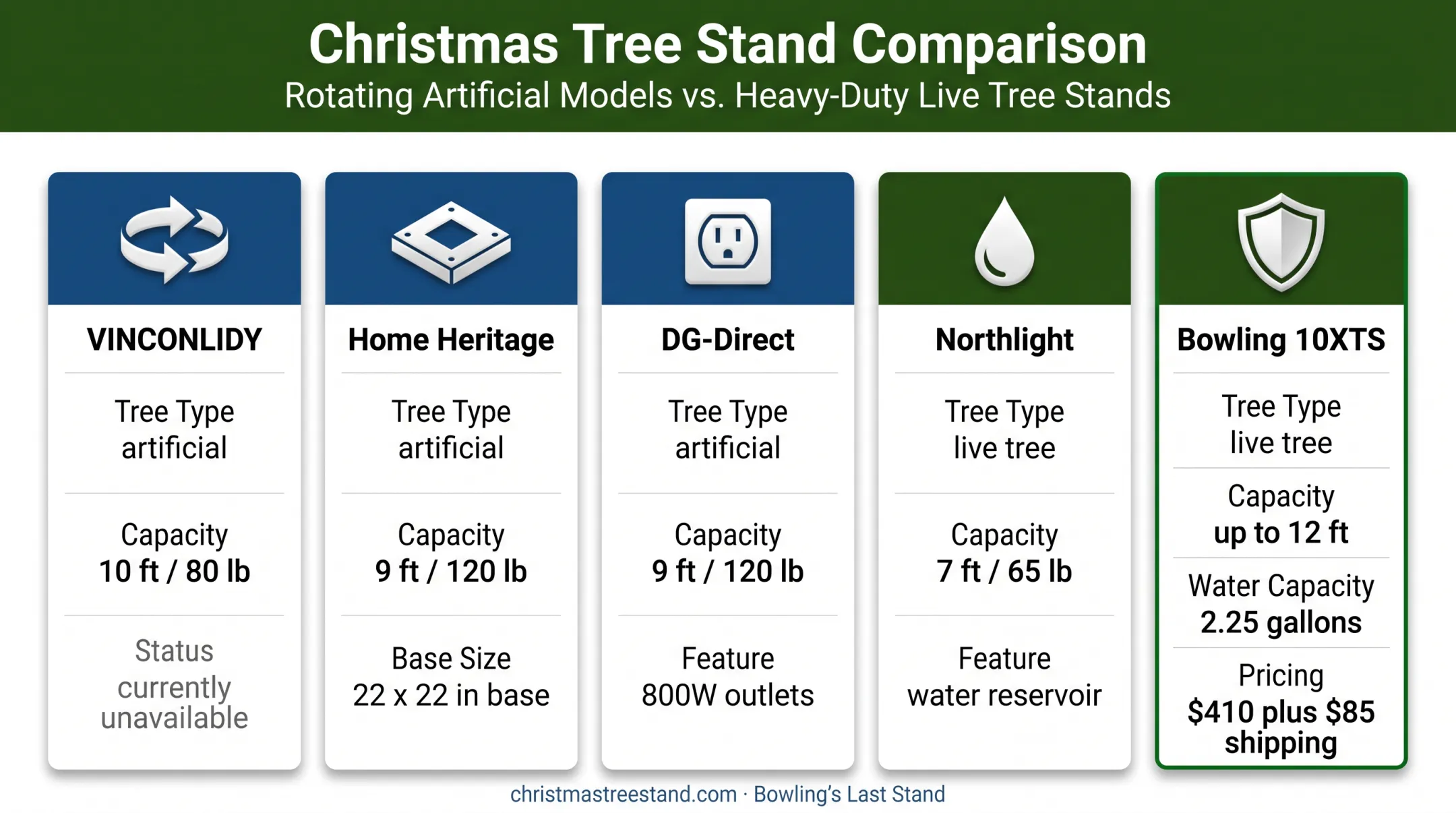 Comparison of rotating Christmas tree stands and stable live-tree alternative