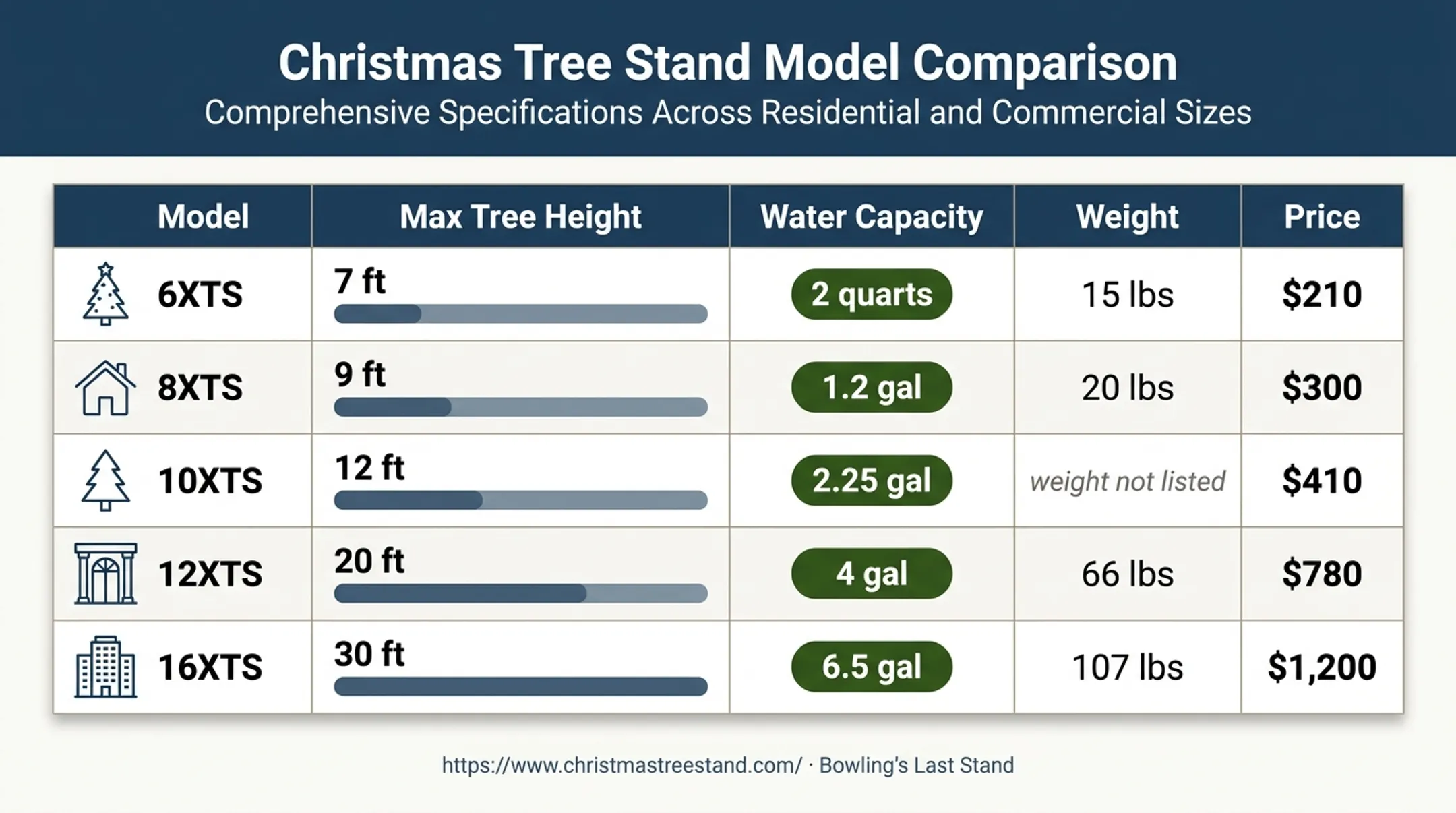 Five Bowling steel Christmas tree stand models with capacities and prices