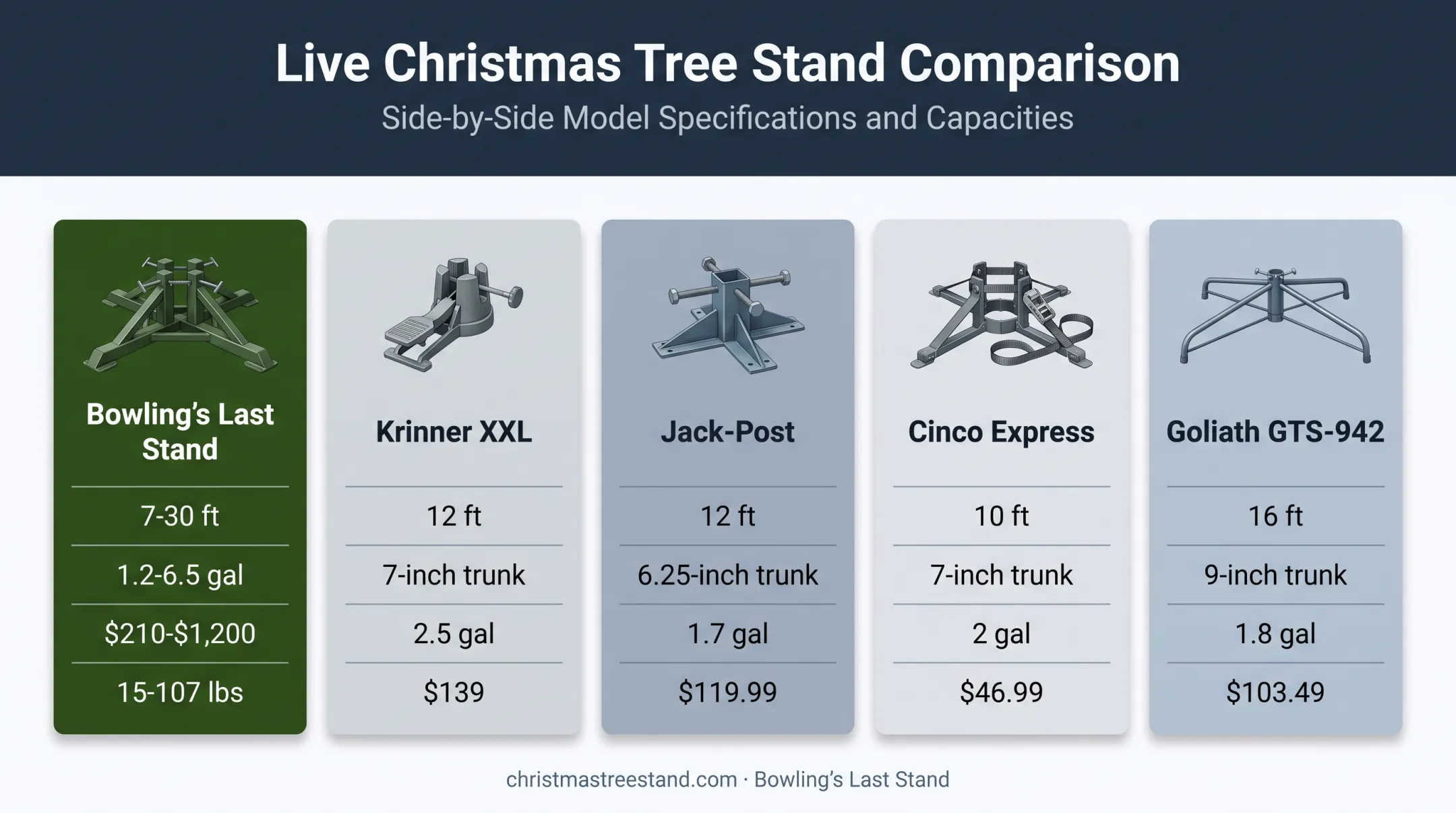 Five Christmas tree stand comparison by height water price and design