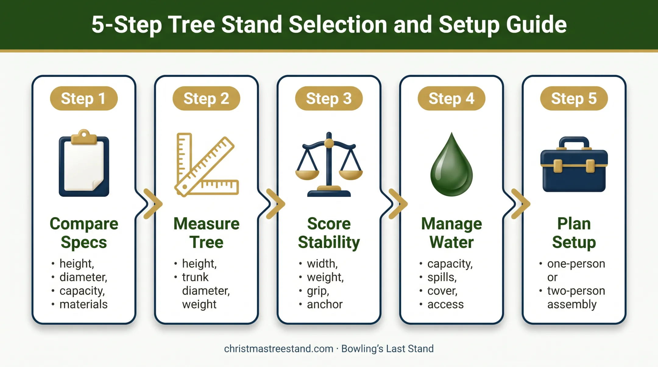 Five-step Christmas tree stand evaluation checklist for pet homes