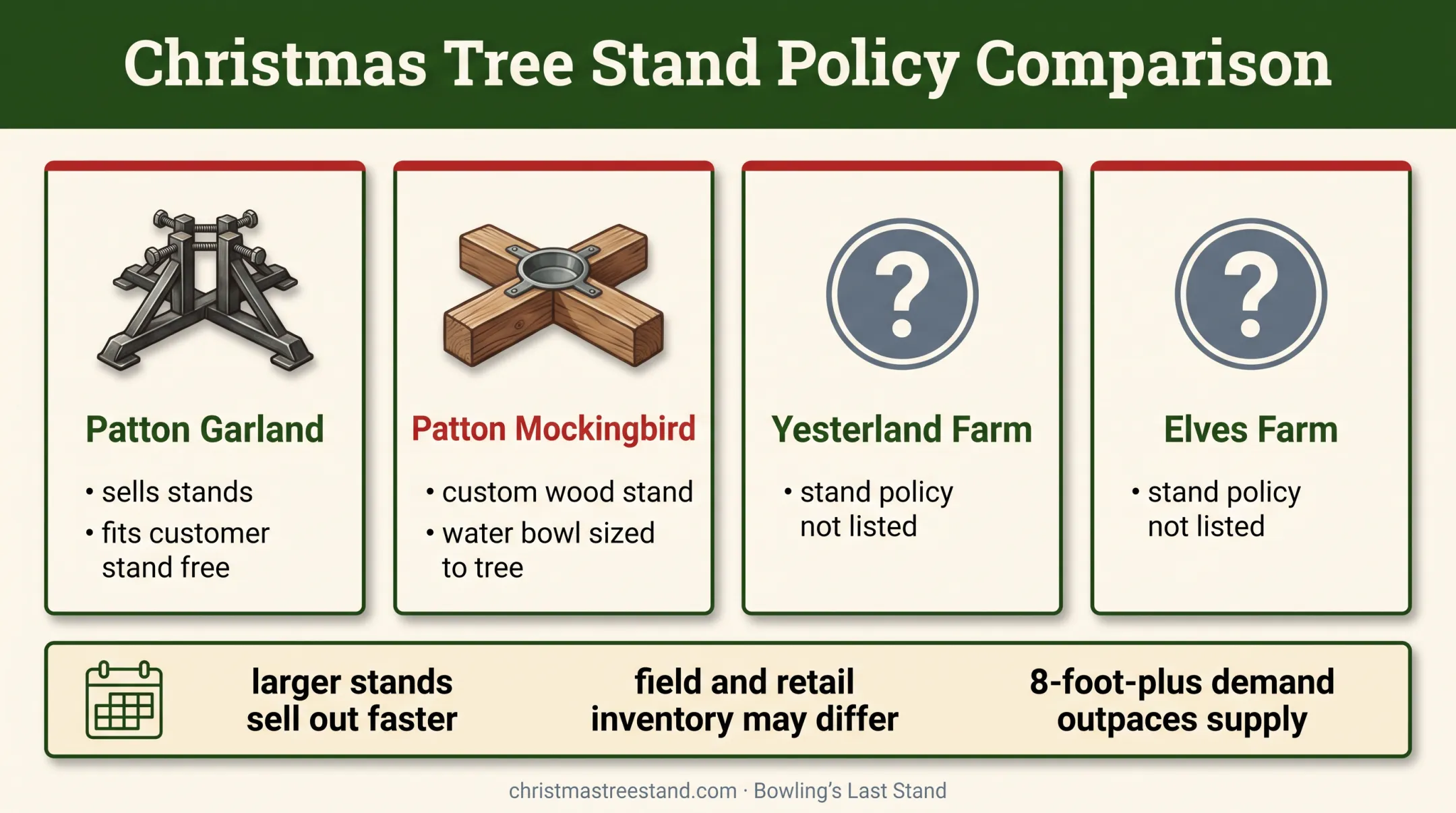 Dallas Christmas tree farm stand policies and seasonal availability comparison