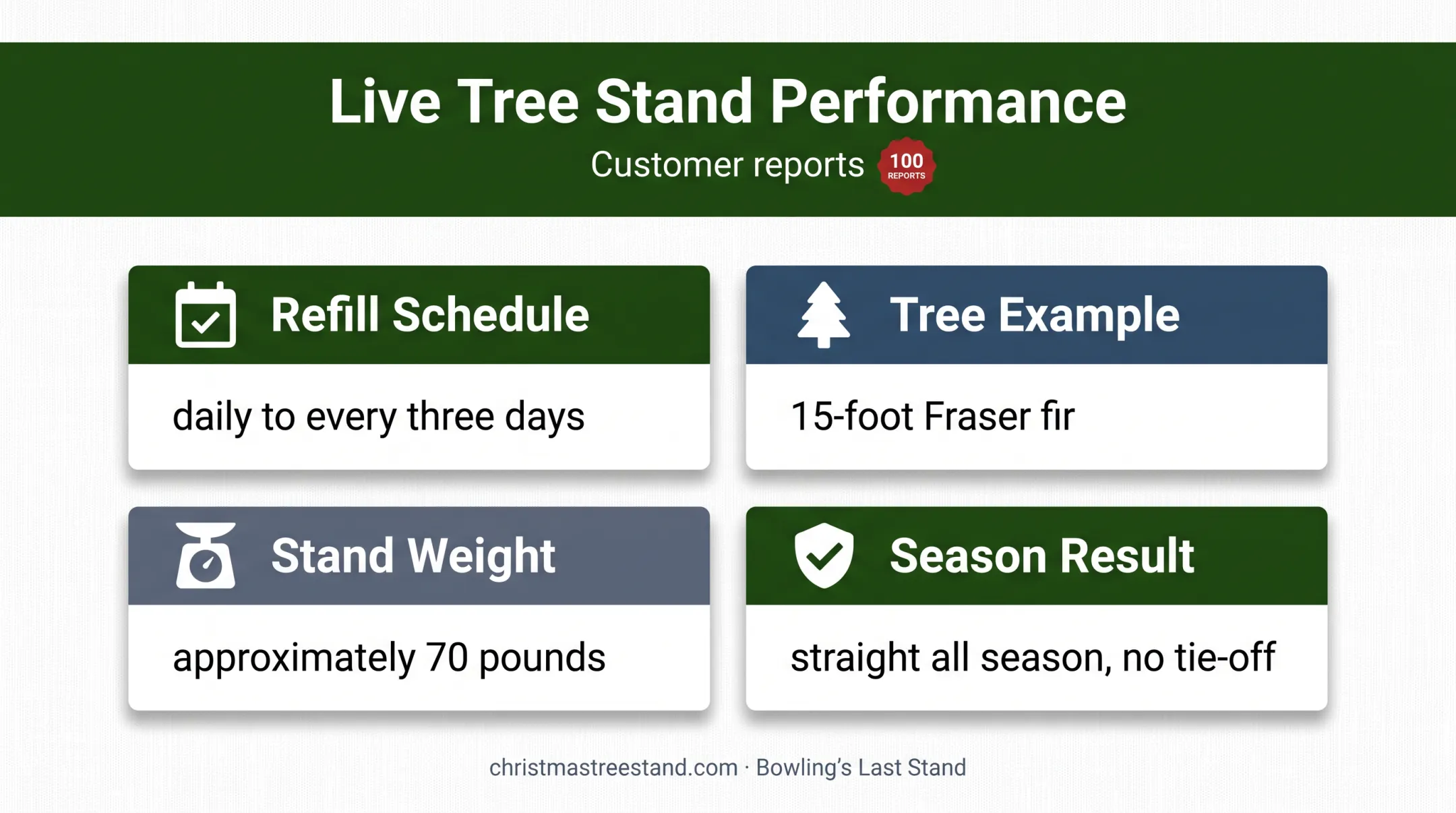 Christmas tree stand refill frequency and season stability customer results
