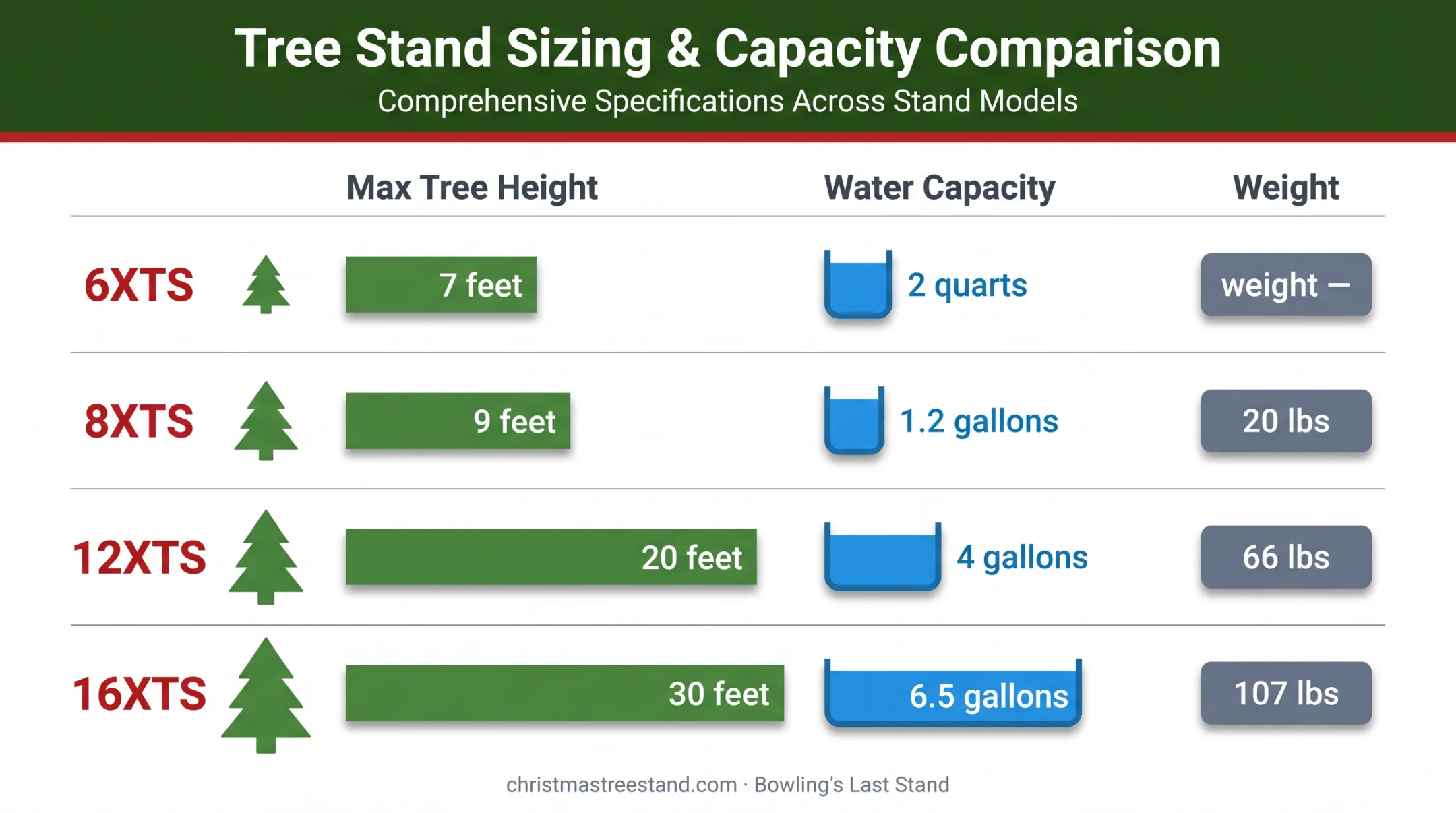Christmas tree stand models compared by height water capacity and weight