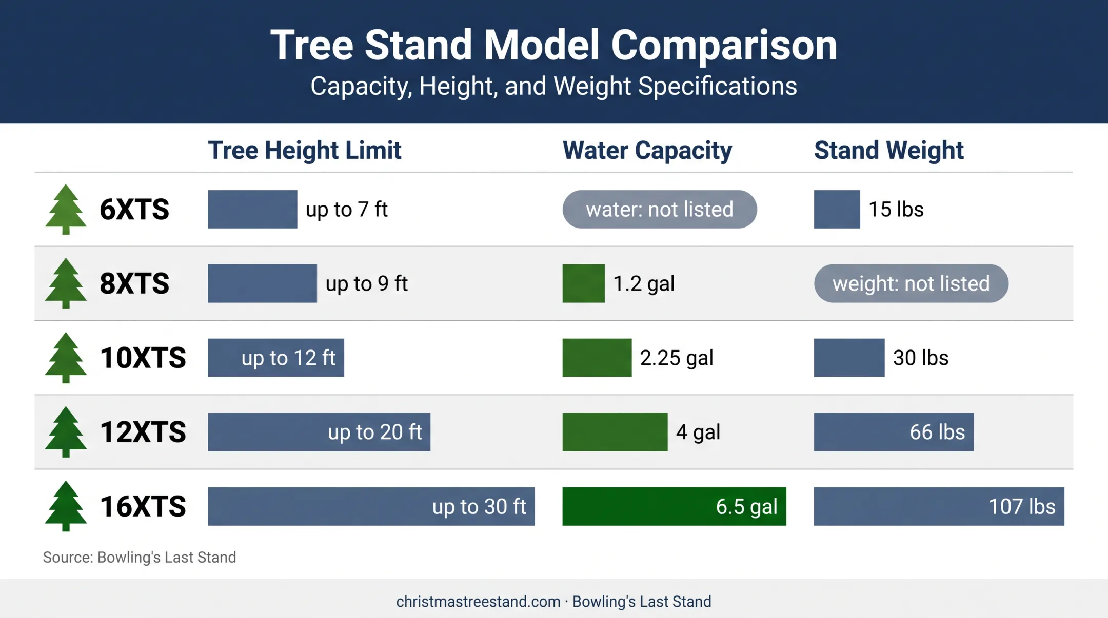 Christmas tree stand models compared by height capacity water and weight