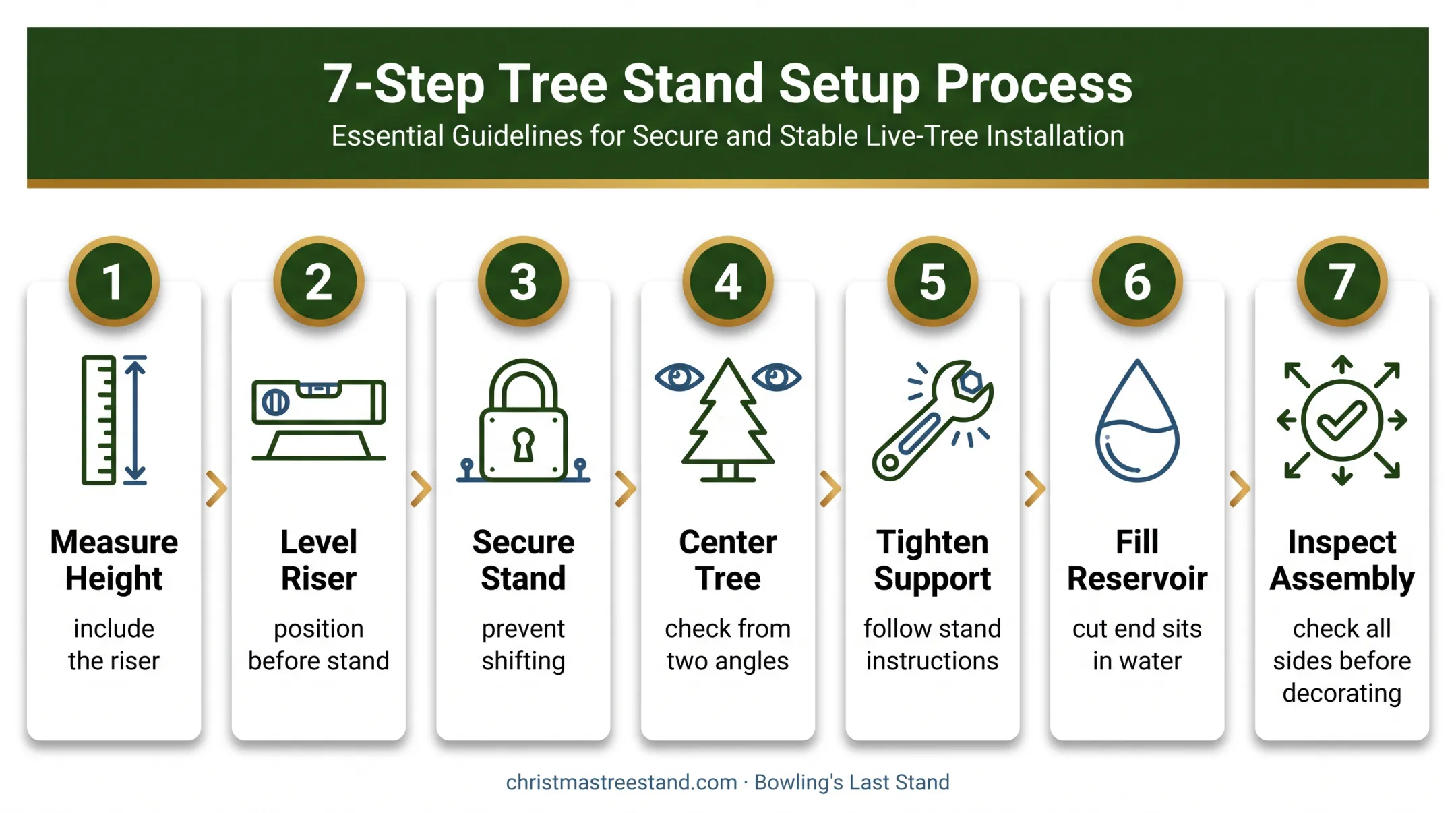 Seven-step raised Christmas tree setup and inspection process