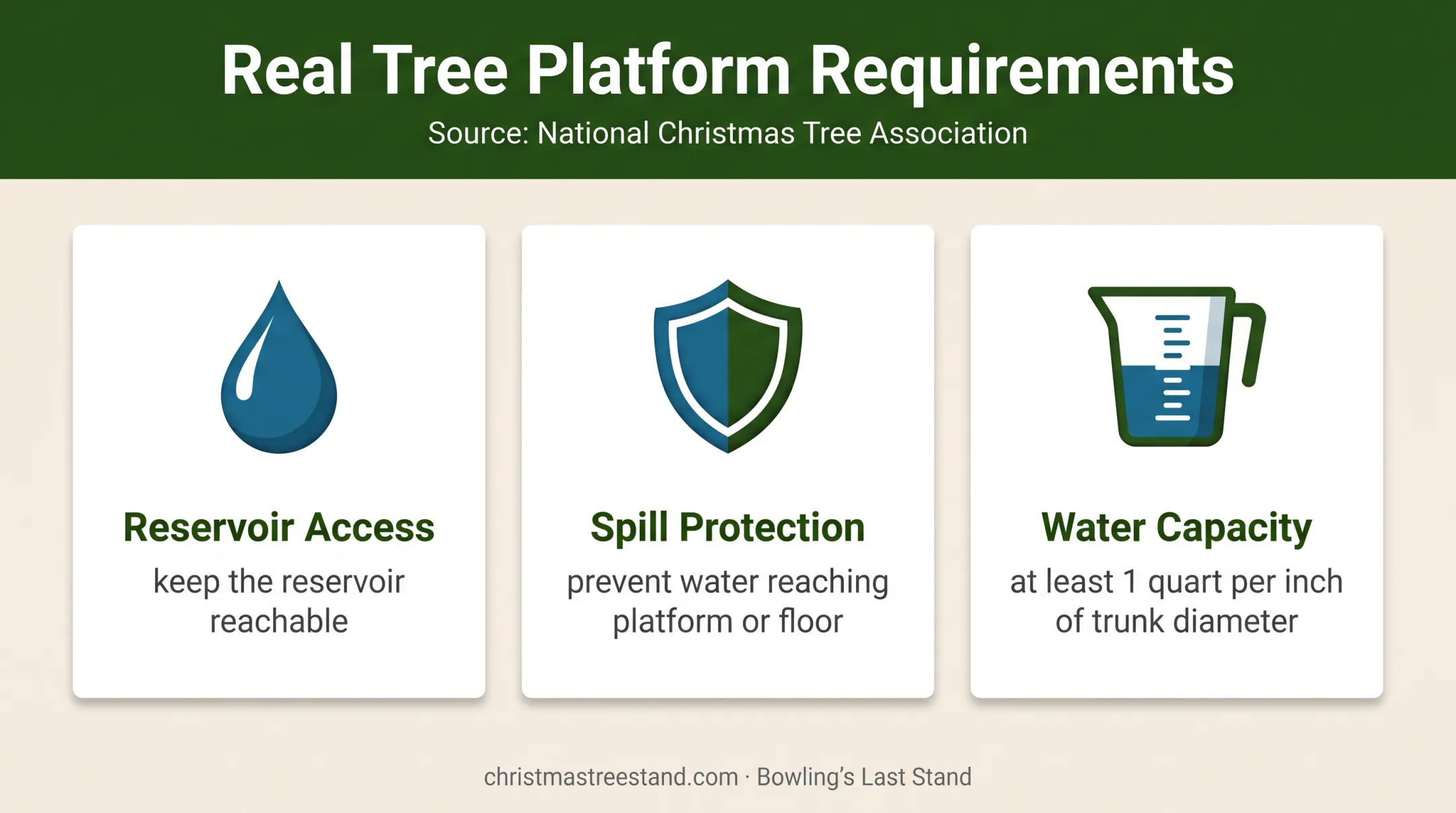 Real Christmas tree riser water access and trunk diameter safety requirements