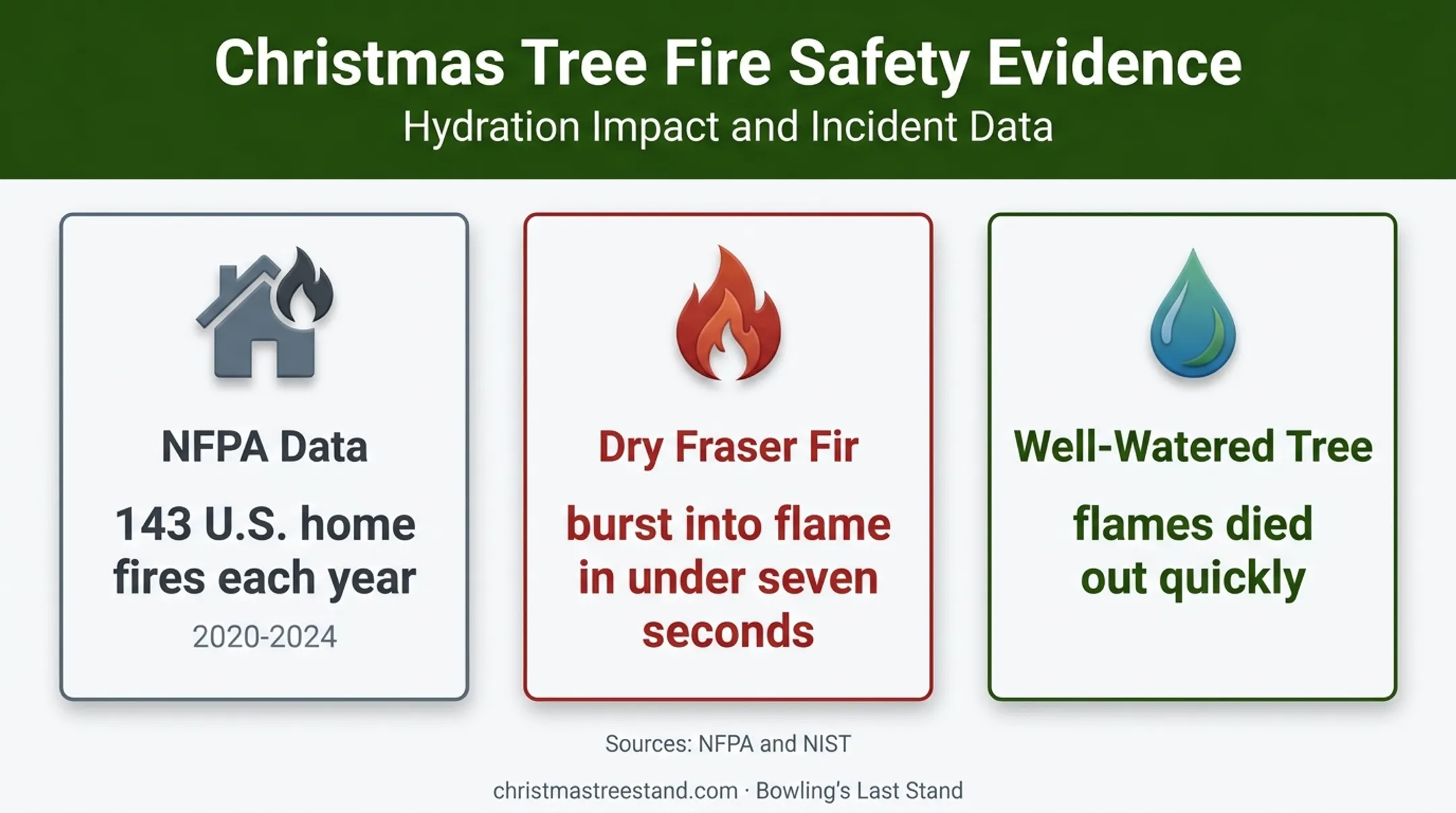 Christmas tree watering safety evidence and fire risk comparison