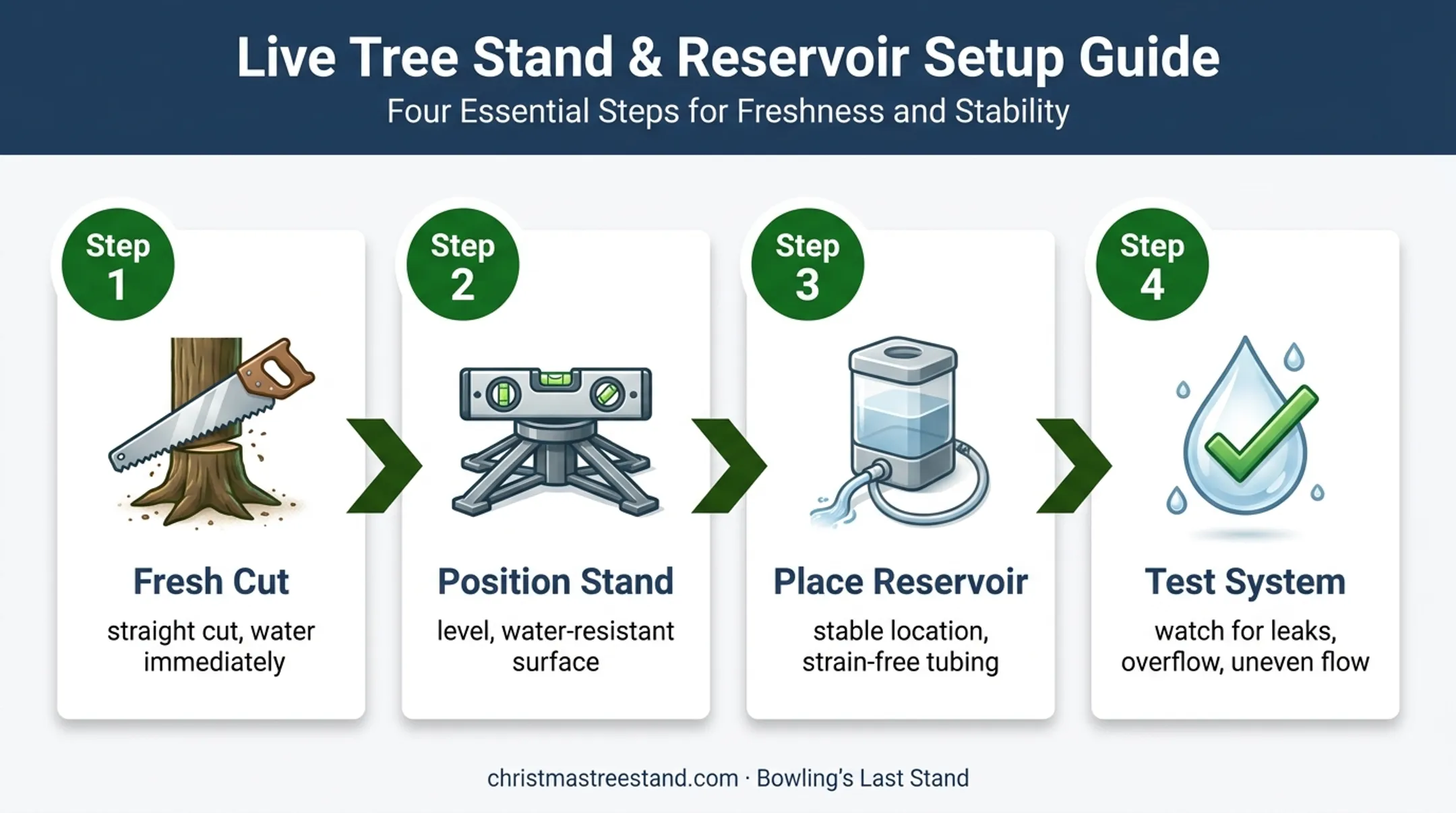 Four-step automatic Christmas tree watering system installation sequence