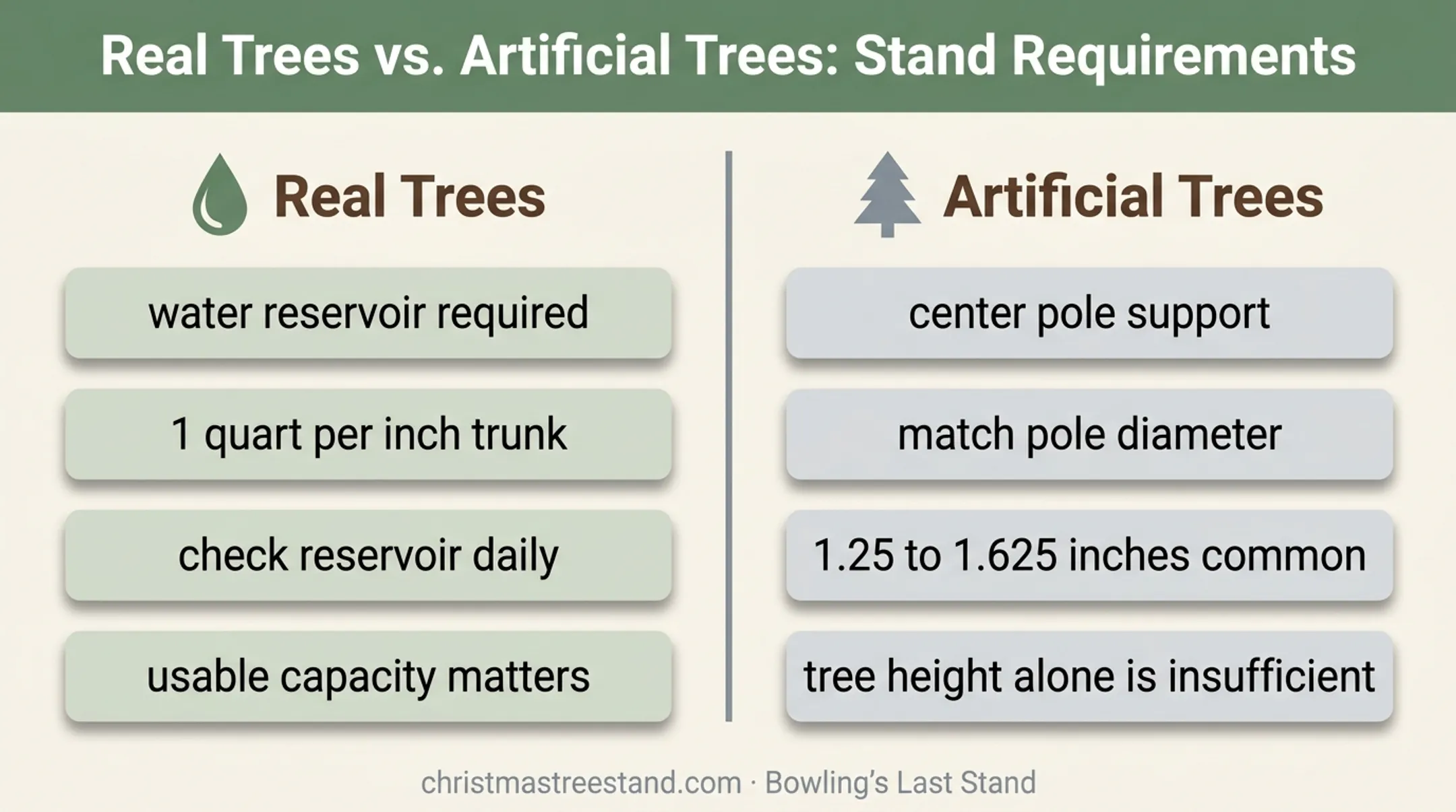 Real versus artificial Christmas tree stand requirements comparison