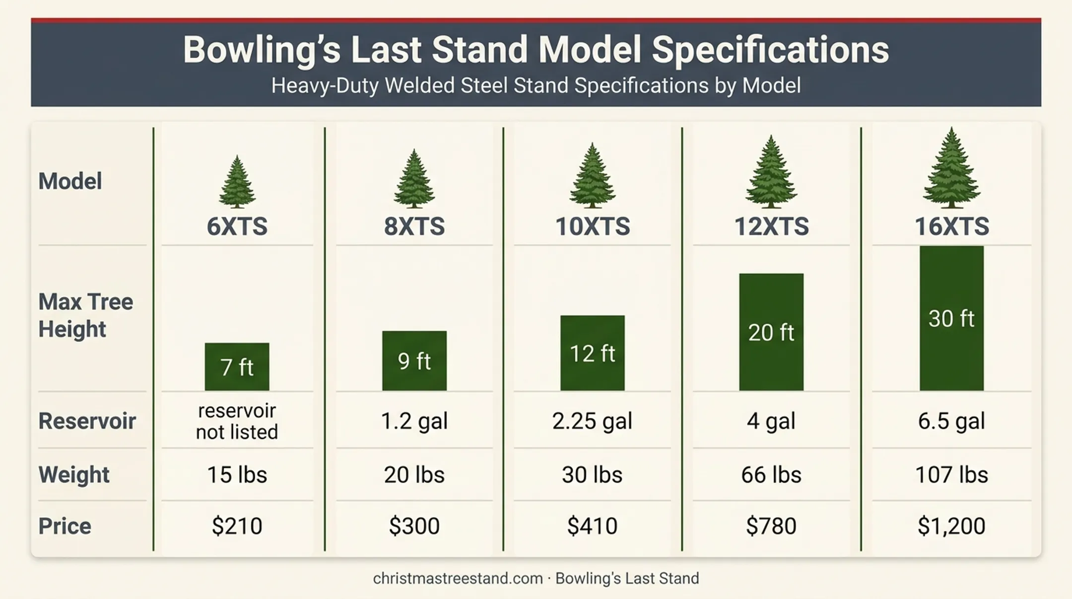 Five Bowling steel Christmas tree stand models specification chart
