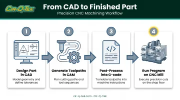 CAD to CNC 4-step machining workflow process diagram