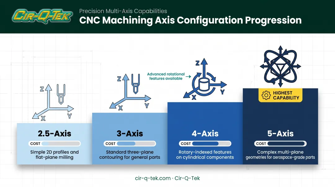 2.5-axis to 5-axis CNC milling complexity and cost progression chart