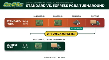 Standard versus express PCBA turnaround timeline comparison infographic chart